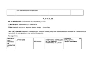 color que corresponda en cada objeto.
PLAN DE CLASE
EJE DE APRENDIZAJE: Conocimiento del medio natural y cultural
COMPONENTES: Relaciones lógico – matemáticas
TEMA: Objetos de su entorno. Nociones: Grueso- delgado y Dentro- fuera
OBJETIVO ESPECÍFICO: Identificar colores primarios, noción de tamaño y longitud en objetos del entorno por medio de la observación y la
manipulación de estos para discriminar características propias.
No. de períodos
DESTREZA
CON
CRITERIO
DE
DESEMPEÑ
O
ACTIVIDADES
RECURSOS
INDICADORES ESENCIALES
DE EVALUACIÓN /
INDICADORES DE LOGRO
ACTIVIDAD DE
EVALUACIÓN :
Técnica /Instrumento
 