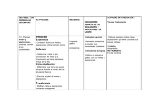 DESTREZA CON
CRITERIO DE
DESEMPEÑO
ACTIVIDADES RECURSOS
INDICADORES
ESENCIALES DE
EVALUACIÓN /
INDICADORES DE
LOGRO
ACTIVIDAD DE EVALUACIÓN :
Técnica /Instrumento
1.2.- Plantear
metas y
aspiraciones
positivas, acorde
a sus
posibilidades
.
PROCESO
Experiencia
-Conversar sobre sus metas y
aspiraciones al final del año lectivo
Reflexión
- Reflexionar sobre lo que
conversaron los niños y la
importancia que tiene plantearse
metas en la vida
Conceptualización
-Determinar qué es lo que quiere
alcanzar durante el primer año de
educación básica
- Ejecutar su plan de metas y
aspiraciones
Transferencia
-Graficar metas y aspiraciones
utilizando pictogramas
Esquema
gráfico
pictogramas
-Indicador esencial
-Demuestra autonomía
al resolver sus
necesidades cotidianas
-Indicadores de logros
-Elabora un esquema
gráfico con sus metas y
aspiraciones
-Elabora oraciones sobre metas
aspiraciones que tiene utilizando sus
propios códigos
TÉCNICA:
Observación
INSTRUMENTO:
Escala numérica
 