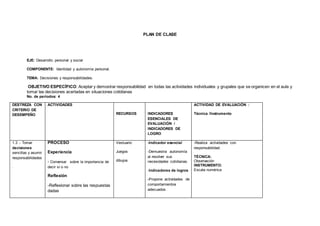 PLAN DE CLASE
EJE: Desarrollo personal y social
COMPONENTE: Identidad y autonomía personal.
TEMA: Decisiones y responsabilidades.
OBJETIVO ESPECÍFICO: Aceptar y demostrar responsabilidad en todas las actividades individuales y grupales que se organicen en el aula y
tomar las decisiones acertadas en situaciones cotidianas
No. de períodos: 4
DESTREZA CON
CRITERIO DE
DESEMPEÑO
ACTIVIDADES
RECURSOS INDICADORES
ESENCIALES DE
EVALUACIÓN /
INDICADORES DE
LOGRO
ACTIVIDAD DE EVALUACIÓN :
Técnica /Instrumento
1.3 .- Tomar
decisiones
sencillas y asumir
responsabilidades
.
PROCESO
Experiencia
- Conversar sobre la importancia de
decir sí o no
Reflexión
-Reflexionar sobre las respuestas
dadas
Vestuario
Juegos
dibujos
-Indicador esencial
-Demuestra autonomía
al resolver sus
necesidades cotidianas.
-Indicadores de logros
-Propone actividades de
comportamientos
adecuados
-Realiza actividades con
responsabilidad.
TÉCNICA:
Observación
INSTRUMENTO:
Escala numérica
 