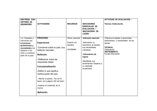 DESTREZA CON
CRITERIO DE
DESEMPEÑO ACTIVIDADES RECURSOS INDICADORES
ESENCIALES DE
EVALUACIÓN /
INDICADORES DE
LOGRO
ACTIVIDAD DE EVALUACIÓN :
Técnica /Instrumento
1.4.- Expresar y
comunicar sus
emociones,
sentimientos y
necesidades con
respecto a los
otros y a sentirse
parte de su país
PROCESO
Experiencia
-Conversar sobre su país, sus
bellezas naturales
Reflexión
-Reflexionar sobre las
respuestas dadas
Conceptualización
-Definir lo que significa
sentirse parte del país
- Recitar la poesía “Así es mi
tierra” de la página 230 del texto
-Analizar el contenido de la
misma
Aplicación
Himno nacional
Poesía a la
bandera
actividades
-Indicador esencial
-Demuestra su
autonomía al resolver
sus necesidades
cotidianas
-Indicadores de
logros.
-Manifiesta sus
sentimientos respecto a
su identidad
ecuatoriana
-Practica el respeto a emociones,
sentimientos y necesidades de los
demás
TÉCNICA:
Observación
INSTRUMENTO:
Escala Descriptiva
 