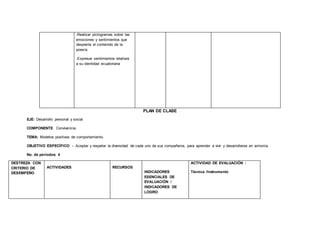 PLAN DE CLASE
EJE: Desarrollo personal y social
COMPONENTE: Convivencia.
TEMA: Modelos positivos de comportamiento.
OBJETIVO ESPECÍFICO: - Aceptar y respetar la diversidad de cada uno de sus compañeros, para aprender a vivir y desarrollarse en armonía.
No. de períodos: 4
DESTREZA CON
CRITERIO DE
DESEMPEÑO
ACTIVIDADES RECURSOS
INDICADORES
ESENCIALES DE
EVALUACIÓN /
INDICADORES DE
LOGRO
ACTIVIDAD DE EVALUACIÓN :
Técnica /Instrumento
-Realizar pictogramas sobre las
emociones y sentimientos que
despierta el contenido de la
poesía
-Expresar sentimientos relativos
a su identidad ecuatoriana
 