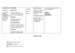 COMPONENTES:
Convivencia
2.1.- Identificar
modelos
positivos de
comportamiento
de su núcleo
familiar, de su
grupo y de la
sociedad
PROCESO
Experiencia
- Conversar sobre el
comportamiento positivo de su
familia, de sus compañeros/as-
Reflexión
-Reflexionar sobre las
respuestas dadas
Conceptualización
--Determinar modelos positivos
¿cómo es? ¿Dónde se encuentra?
del núcleo familiar y social.
Aplicación
-Dibujar una persona a la que
admire por su comportamiento
Actividades
Familia
Dibujos
Indicador esencial
-Reproduce y describe y
construye patrones
sencillos con atributos
específicos
-Indicadores de logros
-Describe modelos
positivos y negativos de
su familia, grupo de
compañeros/as
-Grafica a la persona a quien admira
por su comportamiento
TÉCNICA:
Observación
INSTRUMENTO:
Escala Numérica
PLAN DE CLASE
EJE: Desarrollo personal y social
COMPONENTE: Convivencia.
TEMA: Normas de relación y convivencia.
 