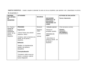 OBJETIVO ESPECÍFICO: - Aceptar y respetar la diversidad de cada uno de sus compañeros, para aprender a vivir y desarrollarse en armonía.
No. de períodos: 4
DESTREZA
CON CRITERIO
DE
DESEMPEÑO
ACTIVIDADES
RECURSOS
INDICADORES
ESENCIALES DE
EVALUACIÓN /
INDICADORES DE
LOGRO
ACTIVIDAD DE EVALUACIÓN :
Técnica /Instrumento
2.2.- Practicar
normas de
relación y
convivencia:
saludar, dar las
gracias y
despedirse
PROCESO
Experiencia
- Recitar “Buenos días señorita”
(Repertorio infantil) “
-Conversar sobre la importancia de
saludar, dar las gracias y
despedirse
Reflexión
-Analizar la importancia de
saludar, dar gracias y
despedirse
Conceptualización
-Conversar sobre normas de
relación y convivencia para la
buena integración
Recitación
Repertorio
infantil
Colores
Láminas
- Indicador esencial
-Participa en
actividades grupales.
-Indicadores de
logros
- Utiliza frases de
cortesía al saludar , dar
las gracias y
despedirse
-Pinta las buenas acciones.
TÉCNICA:
Observación
INSTRUMENTO:
Escala Numérica
 
