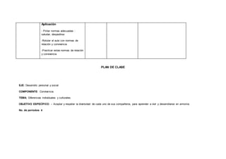 Aplicación
- Pintar normas adecuadas :
saludar, despedirse
-Rotular el aula con normas de
relación y convivencia
-Practicar estas normas de relación
y convivencia
PLAN DE CLASE
EJE: Desarrollo personal y social
COMPONENTE: Convivencia.
TEMA: Diferencias individuales y culturales.
OBJETIVO ESPECÍFICO: - Aceptar y respetar la diversidad de cada uno de sus compañeros, para aprender a vivir y desarrollarse en armonía.
No. de períodos: 4
 