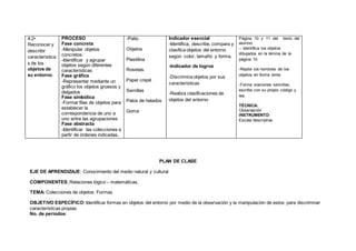 4.2•
Reconocer y
describir
característica
s de los
objetos de
su entorno.
PROCESO
Fase concreta
-Manipular objetos
concretos.
-Identificar y agrupar
objetos según diferentes
características
Fase gráfica
-Representar mediante un
gráfico los objetos gruesos y
delgados
Fase simbólica
-Formar filas de objetos para
establecer la
correspondencia de uno a
uno entre las agrupaciones
Fase abstracta
-Identificar las colecciones a
partir de órdenes indicadas.
-Patio
Objetos
Plastilina
Rosetas.
Papel crepé
Semillas
Palos de helados
Goma
Indicador esencial
-Identifica, describe, compara y
clasifica objetos del entorno
según color, tamaño y forma.
-Indicador de logros
-Discrimina objetos por sus
características
-Realiza clasificaciones de
objetos del entorno
Página 10 y 11 del texto del
alumno.
-- Identifica los objetos
dibujados en la lámina de la
página 10
-Repite los nombres de los
objetos en forma lenta
-Forma oraciones sencillas,
escribe con su propio código y
lee.
TÉCNICA:
Observación
INSTRUMENTO:
Escala descriptiva
PLAN DE CLASE
EJE DE APRENDIZAJE: Conocimiento del medio natural y cultural
COMPONENTES: Relaciones lógico – matemáticas.
TEMA: Colecciones de objetos. Formas
OBJETIVO ESPECÍFICO: Identificar formas en objetos del entorno por medio de la observación y la manipulación de estos para discriminar
características propias
No. de períodos:
 