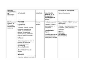 DESTREZA
CON CRITERIO
DE
DESEMPEÑO
ACTIVIDADES RECURSOS INDICADORES
ESENCIALES DE
EVALUACIÓN /
INDICADORES DE
LOGRO
ACTIVIDAD DE EVALUACIÓN :
Técnica /Instrumento
2.3 .- Reconocer
y respetar las
diferencias
individuales y
culturales
PROCESO
Experiencia
- Conversar sobre la ayuda de
solidaridad colaboración y
respeto que necesitan las
personas discapacitadas y
aquellos que son de diferentes
etnias de nuestra comunidad.
Reflexión
- Observar y conversar sobre el
contenido de las láminas
referentes a personas
discapacitadas
Conceptualización
-Describir las láminas de
valores
Aplicación
-Dramatizar sobre el tema de los
-láminas
Modelos
- Indicador esencial
-Identifica y nombra a
sus compañeros y
compañeras.
-Indicadores de
logros
-Dramatiza actitudes de
respeto a diferencias
individuales y culturales
Páginas 210, 211, 212, 213 del texto
del estudiante
- Observa y describe las ilustraciones
de la Sierra, Costa, Amazonía y
Galápagos
TÉCNICA:
Observación
INSTRUMENTO:
Escala numérica
 