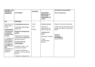 DESTREZA CON
CRITERIO DE
DESEMPEÑO ACTIVIDADES
RECURSOS
INDICADORES
ESENCIALES DE
EVALUACIÓN /
INDICADORES DE
LOGRO
ACTIVIDAD DE EVALUACIÓN :
Técnica /Instrumento
EJE:
Conocimiento del
medio natural y
cultural
COMPONENTES
:-Descubrimiento
y comprensión
del medio natural
y cultural
3.1 .Identificar las
características
de su entorno y
compararlas con
otros espacios
geográficos del
país,
describiendo sus
semejanzas y
diferencias
PROCESO
Conocimientos previos
-Conversar sobre el lugar
donde vive
Esquema conceptual de
partida
-Responder a la pregunta
¿Qué espacios geográficos
del país conocen?
Construcción del
conocimiento
-Escuchar el cuento “Chiri
sique viaja al Ecuador”
-Establecer semejanzas y
diferencias entre las regiones
del país
- Responder a preguntas del
Cuento
Texto
Pinturas
Indicador esencial
-Describe las
características del
entorno en que vive.
-Indicadores de
logros.
-Comprende mensajes
-Ordena
secuencialmente
escenas
Página 218 del texto del estudiante
- Dibuja otro lugar del Ecuador que te
gustaría que conozcan ¡Chiri sique y
Chiribí
TÉCNICA:
Observación
INSTRUMENTO:
Escala numérica
 