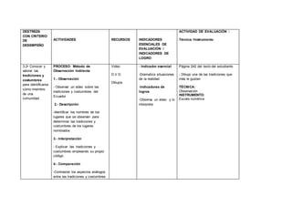 DESTREZA
CON CRITERIO
DE
DESEMPEÑO
ACTIVIDADES RECURSOS INDICADORES
ESENCIALES DE
EVALUACIÓN /
INDICADORES DE
LOGRO
ACTIVIDAD DE EVALUACIÓN :
Técnica /Instrumento
3.2• Conocer y
valorar las
tradiciones y
costumbres
para identificarse
como miembro
de una
comunidad.
PROCESO: Método de
Observación Indirecta
1.- Observación
- Observar un video sobre las
tradiciones y costumbres del
Ecuador
2.- Descripción
-Identificar los nombres de los
lugares que se observan para
determinar las tradiciones y
costumbres de los lugares
nombrados
3.- Interpretación
- Explicar las tradiciones y
costumbres empleando su propio
código
4.- Comparación
-Contrastar los aspectos análogos
entre las tradiciones y costumbres
Video
D.V.D.
Dibujos
- Indicador esencial
-Dramatiza situaciones
de la realidad
-Indicadores de
logros
-Observa un video y lo
interpreta
Página 242 del texto del estudiante
- Dibuja una de las tradiciones que
más le gustan
TÉCNICA:
Observación
INSTRUMENTO:
Escala numérica
 