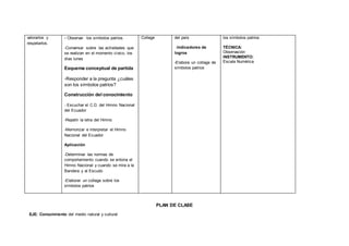 valorarlos y
respetarlos.
- Observar los símbolos patrios.
-Conversar sobre las actividades que
se realizan en el momento cívico, los
días lunes
Esquema conceptual de partida
-Responder a la pregunta ¿cuáles
son los símbolos patrios?
Construcción del conocimiento
- Escuchar el C.D. del Himno Nacional
del Ecuador
-Repetir la letra del Himno
-Memorizar e interpretar el Himno
Nacional del Ecuador
Aplicación
-Determinar las normas de
comportamiento cuando se entona el
Himno Nacional y cuando se mira a la
Bandera y al Escudo
-Elaborar un collage sobre los
símbolos patrios
Collage del país
-Indicadores de
logros
-Elabora un collage de
símbolos patrios
los símbolos patrios
TÉCNICA:
Observación
INSTRUMENTO:
Escala Numérica
PLAN DE CLASE
EJE: Conocimiento del medio natural y cultural
 