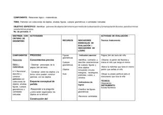 COMPONENTE: Relaciones lógico – matemáticas.
TEMA: Patrones con colecciones de objetos, siluetas, figuras, cuerpos geométricos o cantidades indicadas
OBJETIVO ESPECÍFICO: Identificar patronesde objetos del entornopormediode laobservaciónylamanipulaciónde estos paradiscriminar
características propias.
No. de períodos: 4
DESTREZA CON
CRITERIO DE
DESEMPEÑO
ACTIVIDADES
RECURSOS INDICADORES
ESENCIALES DE
EVALUACIÓN /
INDICADORES DE
LOGRO
ACTIVIDAD DE EVALUACIÓN :
Técnica /Instrumento
COMPONENTES
Relaciones
lógico –
matemáticas
4.1• Reconocer ,
describir y
construir
patrones con
colecciones de
objetos, siluetas,
figuras, cuerpos
geométricos o
cantidades
indicadas
PROCESO
Conocimientos previos
- Observar personajes de la
página 244 del texto
- Conversar sobre los objetos y la
forma cómo pueden construir
patrones con los objetos
Esquema conceptual de
partida
-Responder a la pregunta
¿cómo están organizados los
objetos en la lámina?
Construcción del
Figuras
geométricas
Cuerpos
geométricos
Objetos
Aula
- Indicador esencial
-Identifica, contrasta y
describe características
de cuerpos, figuras y
otros objetos
incluyendo círculos
triángulos, rectángulos,
pirámides, cubos, y
cilindros.
-Indicadores de
logros
-Clasifica las figuras
geométricas
-Reconoce cantidades
Página 244 del texto del niño
-Observa el patrón del flautista y
marca el niño que tenga el mismo
-Marca la marimba que tiene el mismo
patrón que señala el niño
-Dibuja su propia partitura para el
instrumento que toca la niña
TÉCNICA:
Observación
INSTRUMENTO:
Escala Numérica
 