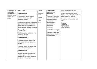 4.2•Identificar la
derecha y la
izquierda en la
ubicación de los
objetos del
entorno
PROCESO
Fase concreta
- Interpretar la canción “Manito
derecha- manito izquierda”
(Repertorio infantil)
-Observar y manipular materiales
que se encuentran cerca de la
mano derecha y aquellos que
están cerca de la mano izquierda
Fase gráfica
-Graficar objetos que están a los
dos lados del aula
Fase simbólica
- Colorear de rojo la derecha y de
color azul la izquierda de acuerdo a
la clave.
- Localizar objetos que quedan a la
derecha e izquierda del aula
Fase abstracta
-Emplear técnicas grafo-plásticas
como : pega papel trozado
alrededor de los gráficos que están
a la derecha de una hoja
Canción
Repertorio
infantil
Objetos
Papel
Goma
- Indicadores
esenciales de
evaluación
-Describe la posición y
ubicación de los objetos
(izquierda/derecha;
arriba/abajo;
encima/debajo;
primero/último;
cerca/lejos;
dentro/fuera
-Indicadores de logros
-Identifica la derecha e
izquierda con relación a
objetos del aula
Página 246 del texto del niño
-Pinta de azul las figuras que se
dirigen a la izquierda y de amarillo las
que se dirigen a la derecha
-Pinta el camino indicado en cada
caso
TÉCNICA:
Observación
INSTRUMENTO:
Escala Numérica
 