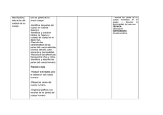 descripción y
valoración del
cuidado de su
cuerpo
son las partes de su
propio cuerpo
-Identificar las partes del
cuerpo en material
didáctico.
-Identificar y practicar
hábitos de higiene y
cuidado del cuerpo en el
diario vivir.
-Describir las
características de las
partes del cuerpo referidas
a forma, tamaño, color,
ubicación y funcionalidad.
-Reconocer las diferencias
físicas entre niñas y niños.
-Identificar y describir las
partes del cuerpo humano.
Transferencia
-Realizar actividades para
la valoración del cuerpo
humano.
-Dibujar las partes del
cuerpo humano.
-Organizar gráficos con
recortes de las partes del
cuerpo humano
- Nombra las partes de su
cuerpo mirándose en el
espejo y describe la
funcionalidad de cada una.
TÉCNICA:
Observación
INSTRUMENTO:
Escala numérica
 
