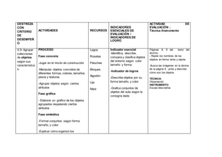 DESTREZA
CON
CRITERIO
DE
DESEMPEÑ
O
ACTIVIDADES RECURSOS
INDICADORES
ESENCIALES DE
EVALUACIÓN /
INDICADORES DE
LOGRO
ACTIVIDAD DE
EVALUACIÓN :
Técnica /Instrumento
4.3• Agrupar
colecciones
de objetos
según sus
característica
s.
PROCESO
Fase concreta
-Jugar en el rincón de construcción
-Manipular objetos concretos de
diferentes formas, colores, tamaños,
pesos y texturas
-Agrupar objetos según ciertos
atributos
Fase gráfica
- Elaborar un gráfico de los objetos
agrupados respetando ciertos
atributos
Fase simbólica
-Formar conjuntos según forma
tamaño, y color
-Explicar cómo organizó los
Legos
Rosetas
Peluches
Bloques
Algodón
Lija
felpa
Indicador esencial
-Identifica, describe,
compara y clasifica objetos
del entorno según color
tamaño y forma.
-Indicador de logros
-Describe objetos por su
forma tamaño, y color
-Grafica conjuntos de
objetos del aula según la
consigna dada
Páginas 8, 9 del texto del
alumno.
- Repite los nombres de los
objetos en forma lenta y rápida.
-Busca las imágenes en la lámina
de la página 8 , pinta y describe
cómo son los objetos
TÉCNICA:
Observación
INSTRUMENTO:
Escala descriptiva
 