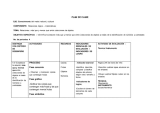 PLAN DE CLASE
EJE: Conocimiento del medio natural y cultural
COMPONENTE: Relaciones lógico – matemáticas.
TEMA: Relaciones: más que y menos que entre colecciones de objetos
OBJETIVO ESPECÍFICO: - Identificarla relación más que y menos que entre colecciones de objetos a través de la identificación de números y cantidades
No. de períodos: 4
DESTREZA
CON CRITERIO
DE
DESEMPEÑO
ACTIVIDADES RECURSOS INDICADORES
ESENCIALES DE
EVALUACIÓN /
INDICADORES DE
LOGRO
ACTIVIDAD DE EVALUACIÓN :
Técnica /Instrumento
4.3• Establecer
la relación más
que y menos
que entre
colecciones de
objetos a través
de la
identificación de
números y
cantidades
PROCESO
Fase concreta
- Observar y manipular cestas
que contengan frutas
Fase gráfica
-Graficar las cestas que
contengan más frutas y las que
contengan menos frutas
Fase simbólica
Cestas
Frutas
Objetos
Números
- Indicador esencial
-Identifica, describe,
compara y clasifica
objetos del entorno
según color, tamaño y
forma
-Indicadores de
logros
-Escribe el número de
elementos de cada
conjunto
Página 245 del texto del niño
-Describe cuántas tapas alcanzan en
los envases
-Dibuja cuántos fréjoles caben en los
envases
TÉCNICA:
Observación
INSTRUMENTO:
Escala Numérica
 