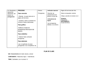 4.4• Recolectar y
representar
información del
entorno en
pictogramas
PROCESO
Fase concreta
- Observar los para textos de la
página 242 del texto
- Conversar sobre el contenido de
la lámina Fiestas tradicionales
Fase gráfica
-Graficar a través de
pictogramas información del
entorno
Fase simbólica
- Elaborar frases utilizando
pictogramas
Fase abstracta
-Leer el significado de estos
pictogramas a sus compañeros /as
Entorno
Pictogramas
-Indicador esencial
-Describe las
características del
entorno en que vive
-Indicadores de
logros.
-Lee pictogramas
relativos a su entorno
Página 243 del texto del niño
-Marca la respuesta correcta
-Dibuja y escribe el numeral en el
TÉCNICA:
Observación
INSTRUMENTO:
Escala Numérica
PLAN DE CLASE
EJE: Conocimiento del medio natural y cultural
COMPONENTE: Relaciones lógico – matemáticas.
TEMA: Cantidades con el numeral 10
 