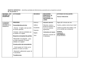 OBJETIVO ESPECÍFICO: - Identificarcantidadesde 10elementosyasociarlasconsurespectivo numeral
No. de períodos: 4
DESTREZA CON
CRITERIO DE
DESEMPEÑO
ACTIVIDADES RECURSOS INDICADORES
ESENCIALES DE
EVALUACIÓN /
INDICADORES DE
LOGRO
ACTIVIDAD DE EVALUACIÓN :
Técnica /Instrumento
4.5•Identificar
cantidades y
asociarlas con el
numeral 10
PROCESO
Conocimientos previos
- Observar la regleta para que pinte
el numeral aprendido
-Conversar sobre las cantidades que
se señalen en la regleta
Esquema conceptual de partida
-Responder a la pregunta ¿cómo
se puede representar el número
señalado en la regleta?
Construcción del conocimiento
- Formar grupos de 10 niños con la
dinámica “Un barco se hunde…”
- Representar gráficamente grupos de
10 estudiantes
Transferencia
Dinámica
Gráficos
Estudiantes
Conjuntos
Regleta
Texto
Indicador esencial
-Reconoce, asocia y
escribe los números del
0 al 10 en contextos
significativos
-Indicadores de logros.
-Reconoce conjuntos de
10 elementos
Página 254 del texto del niño
-Cuenta ¿cuántos cromos hay en total?
-Cuenta los puntos de los dados y une
con la cantidad que corresponda
TÉCNICA:
Observación
INSTRUMENTO:
Escala Numérica
 