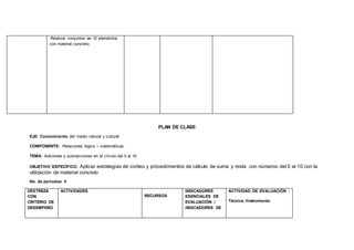 -Realizar conjuntos de 10 elementos
con material concreto
PLAN DE CLASE
EJE: Conocimiento del medio natural y cultural
COMPONENTE: Relaciones lógico – matemáticas.
TEMA: Adiciones y sustracciones en el círculo del 0 al 10.
OBJETIVO ESPECÍFICO: Aplicar estrategias de conteo y procedimientos de cálculo de suma y resta con números del 0 al 10 con la
utilización de material concreto
No. de períodos: 4
DESTREZA
CON
CRITERIO DE
DESEMPEÑO
ACTIVIDADES
RECURSOS
INDICADORES
ESENCIALES DE
EVALUACIÓN /
INDICADORES DE
ACTIVIDAD DE EVALUACIÓN :
Técnica /Instrumento
 