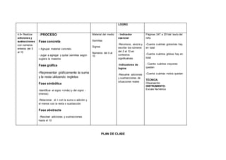 LOGRO
4.6• Realizar
adiciones y
sustracciones
con números
enteros del 0
al 10
- PROCESO
Fase concreta
- Agrupar material concreto
- Jugar a agregar y quitar semillas según
sugiera la maestra
Fase gráfica
-Representar gráficamente la suma
y la resta utilizando regletas
Fase simbólica
-Identificar el signo +(más) y del signo -
(menos)
-Relacionar el + con la suma o adición y
el menos con la resta o sustracción
Fase abstracta
-Resolver adiciones y sustracciones
hasta el 10
Material del medio
Semillas
Signos
Números del 0 al
10
- Indicador
esencial
-Reconoce, asocia y
escribe los números
del 0 al 10 en
contextos
significativos
-Indicadores de
logros
-Resuelve adiciones
y sustracciones de
situaciones reales
Páginas 247 a 251del texto del
niño
-Cuenta cuántas golosinas hay
en total
-Cuenta cuántos globos hay en
total
- Cuenta cuántos crayones
quedan
-Cuenta cuántas motos quedan
TÉCNICA:
Observación
INSTRUMENTO:
Escala Numérica
PLAN DE CLASE
 
