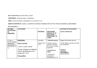 EJE: Conocimiento del medio natural y cultural
COMPONENTE: Relaciones lógico – matemáticas.
TEMA: Formas ascendente y descendente en el círculo del 1 al 10.
OBJETIVO ESPECÍFICO: Identificar y escribir los números naturales del 0 al 10 en forma ascendente y descendente
No. de períodos: 4
DESTREZA
CON CRITERIO
DE
DESEMPEÑO
ACTIVIDADES
RECURSOS INDICADORES
ESENCIALES DE
EVALUACIÓN /
INDICADORES DE
LOGRO
ACTIVIDAD DE EVALUACIÓN :
Técnica /Instrumento
4.7•Leer y
escribir en forma
ascendente y
descendente en
el círculo del 1 al
10
PROCESO
Fase concreta
- Cantar “La gallina catarata”
-Formar conjuntos de diferente
número de elementos en el
círculo del 1 al 10
Fase gráfica
Canciones
Números del 1
al 10
- Indicador esencial
-Reconoce asocia y
escribe los números
del 0 al10 en contexto
significativo.
-Indicadores de
logros
-Escribe serie
ascendente y
descendente del 1 al
Páginas 253 del texto del niño
-Cuenta objetos y escribe el numeral
que corresponda
TÉCNICA:
Observación
INSTRUMENTO:
Escala Numérica
 