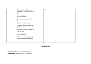 -Representar gráficamente
conjuntos y cantidades de 0 a
10
Fase simbólica
--Formar la serie ascendente del 1 al
10
-Cantar “Yo tenía 10 perritos”
- Formar la serie descendente del
10 al 0
- Escribir números del 0 al 10
y del 10 al 0
Fase abstracta
- Definir con sus palabras y escribir
la serie ascendente y descendente
10
PLAN DE CLASE
EJE: Conocimiento del medio natural y cultural
COMPONENTE: Relaciones lógico – matemáticas.
 