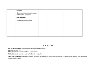 conjuntos
-Describir atributos ( características)
de los objetos agrupados
Fase abstracta
-Establecer comparaciones
PLAN DE CLASE
EJE DE APRENDIZAJE: Conocimiento del medio natural y cultural
COMPONENTES: Relaciones lógico – matemáticas.
TEMA: Objetos de acuerdo a su tamaño: Grande – pequeño.
OBJETIVO ESPECÍFICO: Identificar tamaño en objetos del entorno por medio de la observación y la manipulación de estos para discriminar
características propias
 