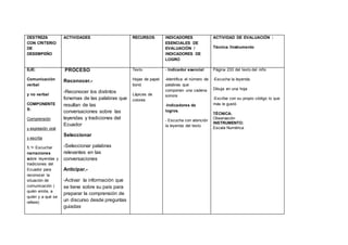 DESTREZA
CON CRITERIO
DE
DESEMPEÑO
ACTIVIDADES RECURSOS INDICADORES
ESENCIALES DE
EVALUACIÓN /
INDICADORES DE
LOGRO
ACTIVIDAD DE EVALUACIÓN :
Técnica /Instrumento
EJE:
Comunicación
verbal
y no verbal
COMPONENTE
S:
Comprensión
y expresión oral
y escrita
5.1• Escuchar
narraciones
sobre leyendas y
tradiciones del
Ecuador para
reconocer la
situación de
comunicación (
quién emite, a
quién y a qué se
refiere)
PROCESO
Reconocer.-
-Reconocer los distintos
fonemas de las palabras que
resultan de las
conversaciones sobre las
leyendas y tradiciones del
Ecuador
Seleccionar
-Seleccionar palabras
relevantes en las
conversaciones
Anticipar.-
-Activar la información que
se tiene sobre su país para
preparar la comprensión de
un discurso desde preguntas
guiadas
Texto
Hojas de papel
bond
Lápices de
colores
- Indicador esencial
-Identifica el número de
palabras que
componen una cadena
sonora
-Indicadores de
logros.
- Escucha con atención
la leyenda del texto
Página 233 del texto del niño
-Escucha la leyenda.
Dibuja en una hoja
-Escribe con su propio código lo que
más le gustó
TÉCNICA:
Observación
INSTRUMENTO:
Escala Numérica
 