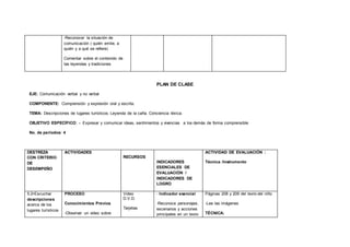 -Reconocer la situación de
comunicación ( quién emite, a
quién y a qué se refiere)
Comentar sobre el contenido de
las leyendas y tradiciones
PLAN DE CLASE
EJE: Comunicación verbal y no verbal
COMPONENTE: Comprensión y expresión oral y escrita.
TEMA: Descripciones de lugares turísticos. Leyenda de la caña. Conciencia léxica.
OBJETIVO ESPECÍFICO: - Expresar y comunicar ideas, sentimientos y vivencias a los demás de forma comprensible
No. de períodos: 4
DESTREZA
CON CRITERIO
DE
DESEMPEÑO
ACTIVIDADES
RECURSOS
INDICADORES
ESENCIALES DE
EVALUACIÓN /
INDICADORES DE
LOGRO
ACTIVIDAD DE EVALUACIÓN :
Técnica /Instrumento
5.2•Escuchar
descripciones
acerca de los
lugares turísticos
PROCESO
Conocimientos Previos
-Observar un video sobre
Video
D.V.D.
Tarjetas
- Indicador esencial
-Reconoce personajes,
escenarios y acciones
principales en un texto
Páginas 208 y 209 del texto del niño
-Lee las imágenes
TÉCNICA:
 