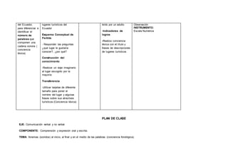 del Ecuador,
para diferenciar e
identificar el
número de
palabras que
componen una
cadena sonora (
conciencia
léxica)
lugares turísticos del
Ecuador
Esquema Conceptual de
Partida
- Responder las preguntas
¿qué lugar le gustaría
conocer?, ¿por qué?
Construcción del
conocimiento
-Realizar un viaje imaginario
al lugar escogido por la
mayoría
Transferencia
-Utilizar tarjetas de diferente
tamaño para poner el
nombre del lugar y algunas
frases sobre sus atractivos
turísticos (Conciencia léxica)
leído por un adulto
-Indicadores de
logros
-Realiza conciencia
léxica con el título y
frases de descripciones
de lugares turísticos
Observación
INSTRUMENTO:
Escala Numérica
PLAN DE CLASE
EJE: Comunicación verbal y no verbal
COMPONENTE: Comprensión y expresión oral y escrita.
TEMA: fonemas (sonidos) al inicio, al final y en el medio de las palabras (conciencia fonológica).
 