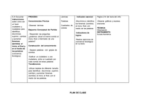 5.3• Escuchar
instrucciones
sobre cómo ser
un buen
ciudadano y
ciudadana para
identificar,
discriminar,
suprimir, cambiar
y aumentar
fonemas
(sonidos) al
inicio, al final y
en el medio de
las palabras
(conciencia
fonológica)
PROCESO
Conocimientos Previos
-Observar láminas
Esquema Conceptual de Partida
- Responder las preguntas
¿podemos ubicar el mismo sonido al
inicio, final o intermedio de una
palabra?
Construcción del conocimiento
- Separar palabras con golpes de
sonidos.
-Graficar un ciudadano o una
ciudadana, pinta un cuadrado por
cada sonido de estas palabras
Transferencia
-Utilizar tarjetas de diferente tamaño
para identificar, discriminar, suprimir,
cambiar y aumentar fonemas
(sonidos) al inicio, al final y en el
medio de las palabras.
Láminas
Palabras
Cuadrados de
colores
- Indicador esencial
-Discrimina e identifica
los fonemas (sonidos)
al inicio, final y en
medio de las palabras
-Indicadores de
logros
-Realiza ejercicios de
conciencia fonológica
en su texto
Página 214 del texto del niño
-Observa gráficos y expresa
oraciones
TÉCNICA:
Observación
INSTRUMENTO:
Escala Numérica
PLAN DE CLASE
 