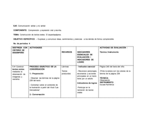 EJE: Comunicación verbal y no verbal
COMPONENTE: Comprensión y expresión oral y escrita.
TEMA: Construcción de textos orales. El espantapájaros.
OBJETIVO ESPECÍFICO: - Expresar y comunicar ideas, sentimientos y vivencias a los demás de forma comprensible.
No. de períodos: 4
DESTREZA CON
CRITERIO DE
DESEMPEÑO
ACTIVIDADES
RECURSOS INDICADORES
ESENCIALES DE
EVALUACIÓN /
INDICADORES DE
LOGRO
ACTIVIDAD DE EVALUACIÓN :
Técnica /Instrumento
5.4• Construir
textos orales
mediante la
observación de
imágenes y
narrarlos
PROCESO DIDÁCTICO DE LA
CONVERSACIÓN
1.- Preparación
- Observar las láminas de la página
239 del texto
- Comentar sobre el contenido de
la ilustración a partir del título “Las
trenzadoras”
2.- Conversación
Láminas
Textos
producidos
- Indicador esencial
- Reconoce personajes,
escenarios y acciones
principales en un texto
leído por un adulto
Indicadores de logros
-Participa en la
narración de textos
orales
Página 240 del texto del niño
-Pinta la estera con los colores de la
lámina de la página 239
TÉCNICA:
Observación
INSTRUMENTO:
Escala Numérica
 