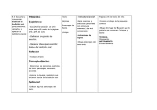 5.5• Escuchar y
comprender
textos de la
tradición oral
para conocerlos,
valorarlos y
apreciar la
sabiduría popular
PROCESO
Experiencia
- Escuchar la narración de Chiri
sique viaja al Ecuador de la páginas
216 y 217 del texto
- Definir el propósito de
escribir,
- Generar ideas para escribir
textos de tradición oral
Reflexión
- Analizar el texto
Conceptualización:
- Determinar los elementos explícitos
del texto: personajes, escenario,
acciones
-Apreciar la riqueza y sabiduría que
encierran textos de la tradición oral
Aplicación
-Graficar algunos personajes del
texto
Texto
Láminas
Personajes de
textos
códigos
- Indicador esencial
-Narra vivencias y
anécdotas personales
con estructura
ordenada y de fácil
comprensión.
-Indicadores de
logros
-Dibuja personajes del
texto leído
Páginas 218 del texto del niño
-Encierra el dibujo de la respuesta
correcta
-Dibuja otro lugar del Ecuador que te
gustaría que conozcan Cririsique y
Chiribí
TÉCNICA:
Observación
INSTRUMENTO:
Escala Numérica
 
