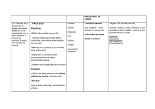 INDICADORES DE
LOGRO
5.7• Participar en la
producción de
textos colectivos
cortos de temas
relacionados con su
país, siguiendo el
proceso de
escritura, y leerlos
con la ayuda del
docente
- PROCESO
Planificar
-Definir el propósito de escribir,
- Generar ideas para crear textos
colectivos sobre temas relacionados
con su país.
-Memorizar la canción “Esta mi tierra
linda el Ecuador”
-Interpretar la canción con el
acompañamiento de algún
instrumento musical
-Determinar el significado de la misma
Redactar
-Utilizar las ideas para escribir textos
colectivos cortos sobre su país
Revisar:
Leer el texto producido para detectar
errores
Láminas
Canción
Grabadora
C.D.
Gráficos
Códigos
Instrumentos
musicales
- Indicador esencial
-Lee imágenes y narra
historias en secuencias
-Indicadores de logros
-Canta la canción
Páginas 256 del texto del niño
-Observa la lámina , pinta y responde ¿Qué
aprendiste sobre Ecuador?, ¿Qué es lo que
te gusta más del Ecuador
TÉCNICA:
Observación
INSTRUMENTO:
Escala Numérica
 