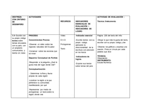 DESTREZA
CON CRITERIO
DE
DESEMPEÑO
ACTIVIDADES
RECURSOS INDICADORES
ESENCIALES DE
EVALUACIÓN /
INDICADORES DE
LOGRO
ACTIVIDAD DE EVALUACIÓN :
Técnica /Instrumento
5.8• Escribir con
su propio código
textos sobre
temas vinculados
con su país, con
un propósito
comunicativo, y
leerlos en clase.
PROCESO
Conocimientos Previos
-Observar un video sobre las
regiones naturales del Ecuador
-Conversar sobre las escenas que
se miran
Esquema Conceptual de Partida
-Responder a la pregunta ¿Qué le
gusta más del lugar donde vive?
Conceptualización
- Determinar la flora y fauna
propias de cada región
-Localizar la región a la que
pertenece su comunidad,
manifestando por qué
-Representar por medio de
pictogramas un texto sobre la
región donde vive
Video
D.V.D.
Pictogramas
Texto
-Indicador esencial
-Escribe textos con su
propio código
aplicando la
direccionalidad de la
escritura con precisión
en los trazos
-Indicadores de
logros.
-Expone sus textos
sobre temas del país
Página 230 del texto del niño
-Dibuja lo que más le gusta del texto,
escribe con su propio código y lee
-Observa los gráficos y expresa una
oración. Pinta un círculo por cada
palabra que dice
TÉCNICA:
Observación
INSTRUMENTO:
Escala Numérica
 