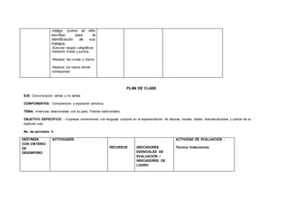 código (como el niño
escriba) para la
identificación de sus
trabajos.
-Ejecutar rasgos caligráficos
mediante líneas y puntos.
-Repasar las curvas y trazos
-Realizar los trazos donde
corresponda
PLAN DE CLASE
EJE: Comunicación verbal y no verbal
COMPONENTES: Comprensión y expresión artística.
TEMA: Vivencias relacionadas con su país. Fiestas tradicionales.
OBJETIVO ESPECÍFICO: - Expresar movimientos con lenguaje corporal en la representación de danzas, rondas, bailes, dramatizaciones y cantos de la
tradición oral.
No. de períodos: 4
DESTREZA
CON CRITERIO
DE
DESEMPEÑO
ACTIVIDADES
RECURSOS INDICADORES
ESENCIALES DE
EVALUACIÓN /
INDICADORES DE
LOGRO
ACTIVIDAD DE EVALUACIÓN :
Técnica /Instrumento
 