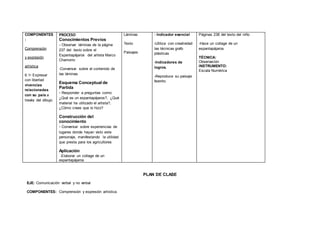 COMPONENTES
:
Comprensión
y expresión
artística
6.1• Expresar
con libertad
vivencias
relacionadas
con su país a
través del dibujo.
PROCESO
Conocimientos Previos
- Observar láminas de la página
237 del texto sobre el
Espantapájaros del artista Marco
Chamorro
-Conversar sobre el contenido de
las láminas
Esquema Conceptual de
Partida
- Responder a preguntas como:
¿Qué es un espantapájaros?, ¿Qué
material ha utilizado el artista?,
¿Cómo crees que lo hizo?
Construcción del
conocimiento
- Conversar sobre experiencias de
lugares donde hayan visto este
personaje, manifestando la utilidad
que presta para los agricultores
Aplicación
-Elaborar un collage de un
espantapájaros
Láminas
Texto
Paisajes
- Indicador esencial
-Utiliza con creatividad
las técnicas grafo
plásticas
-Indicadores de
logros.
-Reproduce su paisaje
favorito
Páginas 238 del texto del niño
-Hace un collage de un
espantapájaros
TÉCNICA:
Observación
INSTRUMENTO:
Escala Numérica
PLAN DE CLASE
EJE: Comunicación verbal y no verbal
COMPONENTES: Comprensión y expresión artística.
 