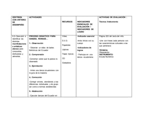 DESTREZA
CON CRITERIO
DE
DESEMPEÑO
ACTIVIDADES
RECURSOS INDICADORES
ESENCIALES DE
EVALUACIÓN /
INDICADORES DE
LOGRO
ACTIVIDAD DE EVALUACIÓN :
Técnica /Instrumento
6.3• Descubrir e
identificar las
distintas
manifestacione
s artísticas
(danza) para
conocerlas,
disfrutarlas y
valorarlas.
PROCESO DIDÁCTICO PARA
DANZAS, RONDAS…
1.- Observación
- Observar un video de bailes
folklóricos del Ecuador
2.- Comprensión
-Comentar sobre que le parece lo
observado
3.- Ejercitación
- Imitar una danza ecuatoriana con
la guía de la maestra
4.- Corrección
-Corregir errores, atendiendo a las
diferencias individuales y de grupo
así como a normas establecidas
5.- Abstracción
- Ejecutar danzas del Ecuador en
Video
D.V.D.
Papelotes
Lápices
Trajes típicos
CD
Grabadora
-Indicador esencial
-Imita ritmos con su
cuerpo
-Indicadores de
logros
- Participa en una
danza ecuatoriana
Página 223 del texto del niño
-Une con líneas cada persona con
las características culturales a las
que pertenece
TÉCNICA:
Observación
INSTRUMENTO:
Escala Numérica
 