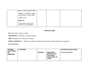 graves y qué son sonidos breves
-Identificar en diferentes objetos
sonidos largos y sonidos breves
- Repetir rimas
Aplicación
-Crear nuevas rimas con los
nombres de sus compañeros
PLAN DE CLASE
EJE: Comunicación verbal y no verbal
COMPONENTES: Comprensión y expresión artística.
TEMA: Manipulación de instrumentos musicales.
OBJETIVO ESPECÍFICO: - Diferenciar los sonidos de diferentes instrumentos musicales a través de la manipulación
No. de períodos: 4
DESTREZA
CON CRITERIO
DE
DESEMPEÑO
ACTIVIDADES
RECURSOS INDICADORES
ESENCIALES DE
EVALUACIÓN /
INDICADORES DE
LOGRO
ACTIVIDAD DE EVALUACIÓN :
Técnica /Instrumento
 