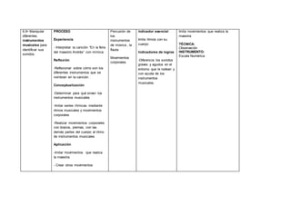 6.6• Manipular
diferentes
instrumentos
musicales para
identificar sus
sonidos.
PROCESO
Experiencia
- Interpretar la canción “En la feria
del maestro Andrés” con mímica
Reflexión
-Reflexionar sobre cómo son los
diferentes instrumentos que se
nombran en la canción
Conceptualización
-Determinar para qué sirven los
instrumentos musicales
-Imitar series rítmicas mediante
ritmos musicales y movimientos
corporales
-Realizar movimientos corporales
con brazos, piernas, con las
demás partes del cuerpo al ritmo
de instrumentos musicales
Aplicación
-Imitar movimientos que realiza
la maestra.
- Crear otros movimientos
Percusión de
los
instrumentos
de música , la
flauta
Movimientos
corporales
Indicador esencial
Imita ritmos con su
cuerpo
Indicadores de logros
-Diferencia los sonidos
graves y agudos en el
entorno que le rodean y
con ayuda de los
instrumentos
musicales.
Imita movimientos que realiza la
maestra
TÉCNICA:
Observación
INSTRUMENTO:
Escala Numérica
 