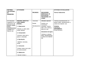 DESTREZA
CON CRITERIO
DE
DESEMPEÑO
ACTIVIDADES
RECURSOS INDICADORES
ESENCIALES DE
EVALUACIÓN /
INDICADORES DE
LOGRO
ACTIVIDAD DE EVALUACIÓN :
Técnica /Instrumento
6.8• Demostrar
imaginación en la
participación de
danzas, rondas,
bailes,
dramatizaciones
y cantos de la
tradición oral.
PROCESO DIDÁCTICO
PARA DANZAS,
RONDAS…
1.- Observación
-Observar un video sobre
rondas infantiles
2.- Comprensión
-Comentar sobre qué le
parece lo observado
3.- Ejercitación
- Deletrear canciones ,
rondas
4.- Corrección
-Corregir errores que se den
en la pronunciación
5.- Abstracción
- Ejecutar rondas e
-Canciones
Rondas
Dramatizacione
s
indicador esencial
Coordina sus
movimientos
corporales, marcha,
salta, corre, camina y
salta en un pie
Indicadores de logros
-Participa en danzas
bailes dramatizaciones
y cantos de la tradición
oral
-Participa espontáneamente en
danzas, bailes, dramatizaciones, y
cantos de la tradición oral.
TÉCNICA:
Observación
INSTRUMENTO:
Escala Numérica
 