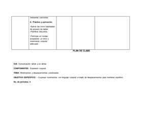 interpretar canciones
6.- Práctica y aplicación
-Aplicar las micro habilidades
de proceso de hablar
:Planificar discursos,
-Participar en rondas
empleando un ritmo y
movimiento corporal
adecuado
PLAN DE CLASE
EJE: Comunicación verbal y no verbal
COMPONENTES: Expresión corporal.
TEMA: Movimientos y desplazamientos coordinados.
OBJETIVO ESPECÍFICO: - Expresar movimientos con lenguaje corporal a través de desplazamientos para mantener equilibrio
No. de períodos: 4
 