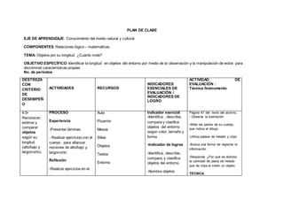 PLAN DE CLASE
EJE DE APRENDIZAJE: Conocimiento del medio natural y cultural
COMPONENTES: Relaciones lógico – matemáticas.
TEMA: Objetos por su longitud. ¿Cuánto mide?
OBJETIVO ESPECÍFICO: Identificar la longitud en objetos del entorno por medio de la observación y la manipulación de estos para
discriminar características propias
No. de períodos:
DESTREZA
CON
CRITERIO
DE
DESEMPEÑ
O
ACTIVIDADES RECURSOS
INDICADORES
ESENCIALES DE
EVALUACIÓN /
INDICADORES DE
LOGRO
ACTIVIDAD DE
EVALUACIÓN :
Técnica /Instrumento
4.5•
Reconocer,
estimar y
comparar
objetos
según su
longitud
(alto/bajo y
largo/corto).
PROCESO
Experiencia
-Presentar láminas
- Realizar ejercicios con el
cuerpo : para afianzar
nociones de alto/bajo y
largo/corto
Reflexión
-Realizar ejercicios en el
Aula
Pizarrón
Mesas
Sillas
Objetos
Textos
Entorno
Indicador esencial
-Identifica , describe,
compara y clasifica
objetos del entorno
según color, tamaño y
forma
-Indicador de logros
-Identifica, describe,
compara, y clasifica
objetos del entorno.
-Nombra objetos
Página 47 del texto del alumno.
- Observa la ilustración
-Mide las partes de su cuerpo
que indica el dibujo
-Utiliza palaos de helado y clips
-Busca una forma de registrar la
información
-Responde ¿Por qué es distinta
la cantidad de palos de helado
que de clips al medir un objeto
TÉCNICA:
 