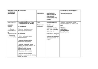 DESTREZA CON
CRITERIO DE
DESEMPEÑO
ACTIVIDADES
RECURSOS INDICADORES
ESENCIALES DE
EVALUACIÓN /
INDICADORES DE
LOGRO
ACTIVIDAD DE EVALUACIÓN :
Técnica /Instrumento
COMPONENTE;
Expresión
corporal
7.1.- Ejecutar
distintas formas
de
desplazamiento
s, coordinando
sus movimientos
PROCESO DIDÁCTICO PARA
LA ENSEÑANZA DEL RITMO
1.- Percepción
-Observar desplazamientos
producidos por la maestra
2.- Ejecución
- Salir al patio para realizar
desplazamientos
- Realizar desplazamientos
manteniendo el equilibrio
- Aprender a galopear, saltar
sobre el pie derecho, sobre el pie
izquierdo, marchar
-Desplazarse en distintas
direcciones siguiendo las
indicaciones de la maestra
-Realizar desplazamientos
rápidos, lentos, moviendo distintas
partes del cuerpo
Patio
Movimientos
corporales
indicador esencial
Coordina sus
movimientos
corporales, marcha,
salta, corre, camina y
salta en un pie
Indicadores de logros
-Participa en ejercicios
de desplazamiento en
el patio
-Coordina movimientos en los
desplazamientos que realiza en el
patio
TÉCNICA:
Observación
INSTRUMENTO:
Escala Numérica
 