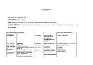 PLAN DE CLASE
EJE: Comunicación verbal y no verbal
COMPONENTES: Expresión corporal.
TEMA: Movimientos ojo- mano, ojo- pie, en relación a los objetos y a las características del espacio.
OBJETIVO ESPECÍFICO: - Realizar ejercicios de coordinación ojo- mano y ojo- pie, en relación a los objetos y a las características del espacio
No. de períodos: 4
DESTREZA CON
CRITERIO DE
DESEMPEÑO
ACTIVIDADES
RECURSOS INDICADORES
ESENCIALES DE
EVALUACIÓN /
INDICADORES DE
LOGRO
ACTIVIDAD DE EVALUACIÓN :
Técnica /Instrumento
7.2.- Controlar
movimientos
ojo- mano, ojo-
pie, en relación a
los objetos y a
las
características
del espacio
PROCESO
Experiencia
-Realizar movimientos
coordinados de ojo-mano; ojo- pie
Reflexión
-Establecer la relación de estas
partes del cuerpo con respecto a
objetos ubicados en el espacio
Conceptualización
-Determinar la necesidad de
coordinar ojo- mano y ojo- pie
Movimientos
corporales
Ojo- mano
Ojo- pie
Indicador esencial
Coordina sus
movimientos
corporales, marcha,
salta, corre, camina y
salta en un pie
Indicadores de logros
-Coordina movimientos ojo-mano, ojo-
pie en relación a objetos
TÉCNICA:
Observación
INSTRUMENTO:
Escala Numérica
 