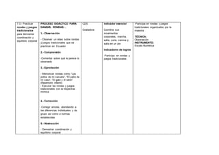 7.3.- Practicar
rondas y juegos
tradicionales
para demostrar
coordinación y
equilibrio corporal
PROCESO DIDÁCTICO PARA
DANZAS, RONDAS…
1.- Observación
- Observar un video sobre rondas
y juegos tradicionales que se
practican en Ecuador
2.- Comprensión
-Comentar sobre qué le parece lo
observado
3.- Ejercitación
- Memorizar rondas como “Los
pollos de mi cazuela”, “El patio de
mi casa”, “El gato y el ratón”
(Repertorio infantil)
- Ejecutar las rondas y juegos
tradicionales con la respectiva
mímica
4.- Corrección
-Corregir errores, atendiendo a
las diferencias individuales y de
grupo así como a normas
establecidas
5.- Abstracción
- Demostrar coordinación y
equilibrio corporal
CDS
Grabadora
Indicador esencial
Coordina sus
movimientos
corporales, marcha,
salta, corre, camina y
salta en un pie
Indicadores de logros
-Participa en rondas y
juegos tradicionales
-Participa en rondas y juegos
tradicionales organizados por la
maestra
TÉCNICA:
Observación
INSTRUMENTO:
Escala Numérica
 