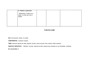 6.- Práctica y aplicación
-Representar a través de un
dibujo la ronda que más le
agrada
PLAN DE CLASE
EJE: Comunicación verbal y no verbal
COMPONENTES: Expresión corporal.
TEMA: Nociones básicas de orden espacial: primero/ último; principio /final; anterior /medio /posterior.
OBJETIVO ESPECÍFICO: - Identificar nociones básicas de orden espacial para utilizarlas en sus actividades cotidianas
No. de períodos: 4
 