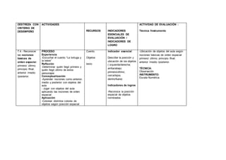 DESTREZA CON
CRITERIO DE
DESEMPEÑO
ACTIVIDADES
RECURSOS INDICADORES
ESENCIALES DE
EVALUACIÓN /
INDICADORES DE
LOGRO
ACTIVIDAD DE EVALUACIÓN :
Técnica /Instrumento
7.4.- Reconocer
las nociones
básicas de
orden espacial:
primero/ último;
principio /final;
anterior /medio
/posterior.
PROCESO
Experiencia
-Escuchar el cuento “La tortuga y
la liebre”
Reflexión
-Determinar quién llegó primero y
quién llegó último de estos
personajes
Conceptualización
-Aprender nociones como anterior,
medio y posterior con objetos del
aula
- Jugar con objetos del aula
aplicando las nociones de orden
espacial
Aplicación
-Colorear distintos colores de
objetos según posición espacial
Cuento
Objetos
texto
Indicador esencial
Describe la posición y
ubicación de los objetos
( izquierda/derecha;
arriba/abajo;
primero/último;
cerca/lejos;
dentro/fuera)
Indicadores de logros
-Reconoce la posición
espacial de objetos
nombrados
-Ubicación de objetos del aula según
nociones básicas de orden espacial
primero/ último; principio /final;
anterior /medio /posterior.
TÉCNICA:
Observación
INSTRUMENTO:
Escala Numérica
 