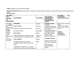TEMA: Unidades no convencionales de longitud.
OBJETIVO ESPECÍFICO: Identificar la longitud en objetos del entorno utilizando unidades no convencionales para discriminar características
propias
No. de períodos:
DESTREZA
CON
CRITERIO
DE
DESEMPEÑO
ACTIVIDADES RECURSOS
INDICADORES
ESENCIALES DE
EVALUACIÓN /
INDICADORES DE
LOGRO
ACTIVIDAD DE
EVALUACIÓN :
Técnica /Instrumento
4.6• Aplicar
las unidades
no
convencional
es de
longitud
(palmos,
cuartas,
cintas,
lápices, pies)
en
situaciones
concretas.
PROCESO
Fase concreta
-Observar el cuento “mi manito mide”
-Presentar láminas
Fase gráfica
Elaborar gráficos que contienen la mayor
cantidad de lápices o de cintas entre otros
Fase simbólica
-Organizar secuencias de objetos
empleando palmos, cuartas, cintas entre
otros.
-Responder a preguntas como: ¿cuántos
palmos mide la mesa ¿con cuántos vasos se
Cuento
Láminas
Pizarrón
Marcadores
Manos
Palos de
helado
Mesas
Sillas
Indicador esencial
-Establece
comparaciones directas
de longitud, capacidad,
peso, tamaño y
temperatura de objetos (
corto/largo/alto /bajo;
vacío/ lleno / liviano/
pesado; grande/
pequeño; caliente /frío
-Indicador de logros
-Realiza comparaciones
de longitud y capacidad
-Mide gráficos de
láminas utilizando
palmos
Página 47 del texto del
alumno.
- Mide con sus palmas y
palos de helados objetos
del aula.
TÉCNICA:
Observación
INSTRUMENTO:
Escala descriptiva
 