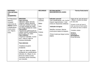 DESTREZA
CON CRITERIO
DE
DESEMPEÑO
RECURSOS DE EVALUACIÓN /
INDICADORES DE LOGRO
Técnica /Instrumento
4.7• Reconocer,
estimar y
comparar
colecciones de
objetos usando
cuantificadores:
mucho, poco,
uno, ninguno,
todos.
PROCESO
Fase concreta
-Manipular objetos del aula.
-Elaborar collares utilizando
mullos que contiene una caja:
con igual cantidad de mullos,
con menos cantidad de mullos
Fase gráfica
-Representar gráficamente los
collares usando cuantificadores
mucho, poco, uno, todos
Fase simbólica
-Organizar materiales mucho-
poco –nada en cajas de
sorpresa individuales
Fase abstracta
-Establecer el patrón
empleando
-Jugar a la lotería de objetos
empleando los cuantificadores
indicados, Ej.: dibujar en una
lámina de cestas muchas
manzanas, pocas manzanas,
una manzana.
Cajas de
sorpresa
Mullos
Lana
Hojas
Colores
Textos
Indicador esencial
-Usa cuantificadores uno, mucho;
ninguno/ algunos/todos /, más/
menos en situaciones cotidianas.
-Indicador de logros
-Identifica nociones básicas
mucho-poco-nada en el espacio.
-Pinta el cesto que tenga muchos
objetos
Página 48 del texto del alumno.
- Observa y nombra los colores
de cada collar
-Encierra al niño que hace el
collar que tiene el mismo patrón
de colores que tiene la maestra
-Completa collares
TÉCNICA:
Observación
INSTRUMENTO:
Escala descriptiva
 