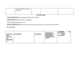 -Formar conjuntos de mucho-
poco-nada.
PLAN DE CLASE
EJE DE APRENDIZAJE: Conocimiento del medio natural y cultural
COMPONENTES: Relaciones lógico – matemáticas.
TEMA: Correspondencia de uno a uno.
OBJETIVO ESPECÍFICO: Reconocer la relación de correspondencia de uno a uno entre objetos del entorno
No. de períodos:
DESTREZA
CON
CRITERIO
DE
DESEMPEÑ
O
ACTIVIDADES RECURSOS
INDICADORES
ESENCIALES DE
EVALUACIÓN /
INDICADORES DE
LOGRO
ACTIVIDAD DE
EVALUACIÓN :
Técnica
/Instrumento
 
