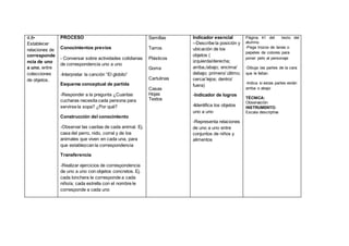 4.8•
Establecer
relaciones de
corresponde
ncia de uno
a uno, entre
colecciones
de objetos.
PROCESO
Conocimientos previos
- Conversar sobre actividades cotidianas
de correspondencia uno a uno
-Interpretar la canción “El globito”
Esquema conceptual de partida
-Responder a la pregunta ¿Cuantas
cucharas necesita cada persona para
servirse la sopa? ¿Por qué?
Construcción del conocimiento
-Observar las casitas de cada animal. Ej.
casa del perro, nido, corral y de los
animales que viven en cada una, para
que establezcan la correspondencia
Transferencia
-Realizar ejercicios de correspondencia
de uno a uno con objetos concretos. Ej.
cada lonchera le corresponde a cada
niño/a; cada estrella con el nombre le
corresponde a cada uno
Semillas
Tarros
Plásticos
Goma
Cartulinas
Casas
Hojas
Textos
Indicador esencial
--Describe la posición y
ubicación de los
objetos (
izquierda/derecha;
arriba,/abajo; encima/
debajo; primero/ último;
cerca/ lejos; dentro/
fuera)
-Indicador de logros
-Identifica los objetos
uno a uno
-Representa relaciones
de uno a uno entre
conjuntos de niños y
alimentos
Página 41 del texto del
alumno.
-Pega trozos de lanas o
papeles de colores para
poner pelo al personaje
-Dibuja las partes de la cara
que le faltan
-Indica si estas partes están
arriba o abajo
TÉCNICA:
Observación
INSTRUMENTO:
Escala descriptiva
 